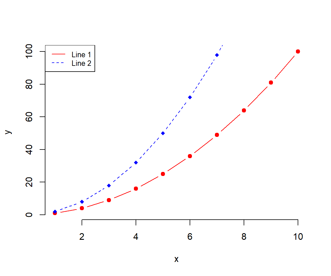 Base graphics built in layers: plot() opens the frame with x squared in red, lines() adds twice that in blue.
