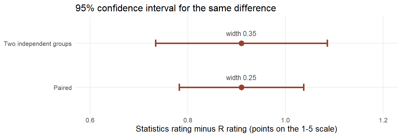 The same estimate with two different amounts of confidence. Pairing does not change what we found; it changes how well we know it.