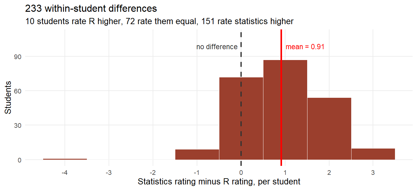 The paired t-test in one picture: is this distribution of within-student differences centred away from zero?