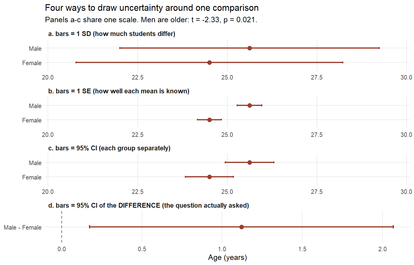 The same comparison drawn four ways. Panels a-c share one scale, so the bars really are that different in length. Only panel d answers the question that was asked.