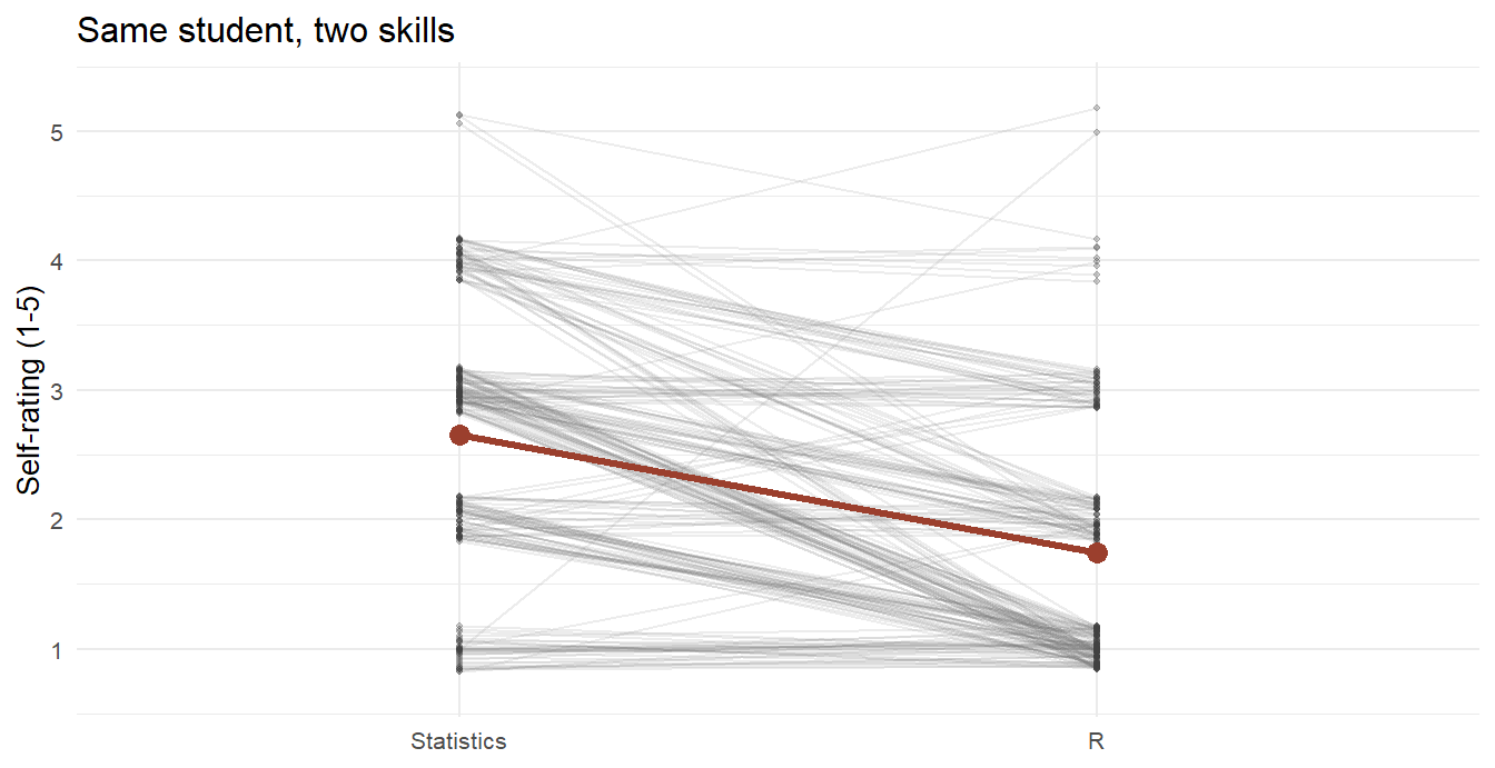 Each line is one student. Most lines fall from statistics to R; a confident student is high on both, a modest one low on both - pairing subtracts that away.