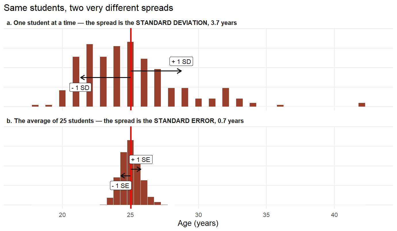 Individuals scatter widely (a); their averages barely move (b). The standard deviation measures the first picture, the standard error the second.
