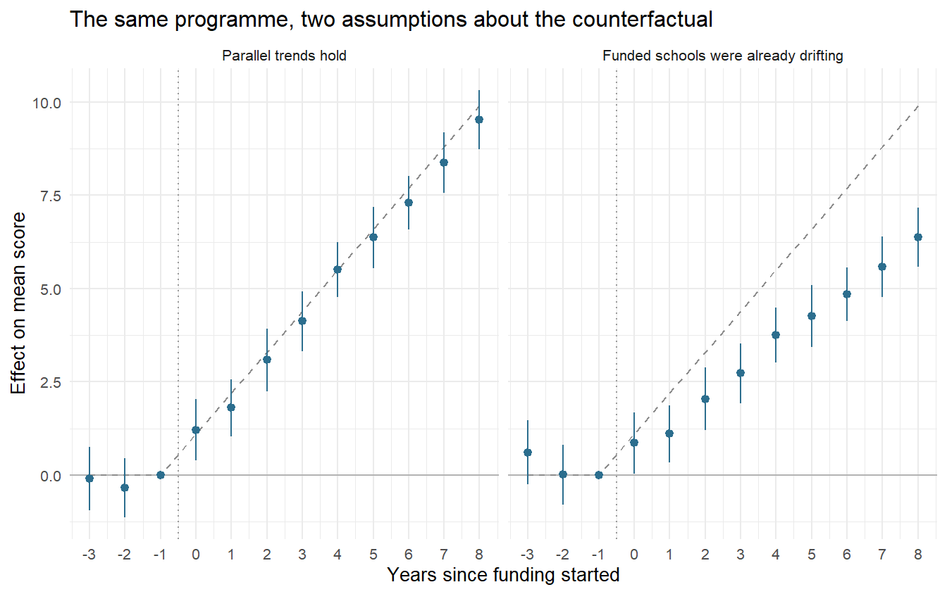 Event-study coefficients with 95% confidence intervals, in the world where trends really are parallel (left) and in a world where funded schools were already drifting downwards before the money arrived (right). The dashed grey line is the truth. On the right the two pre-period estimates are positive but individually insignificant - the violation is real, the diagnostic is quiet, and every post-period estimate is too low.