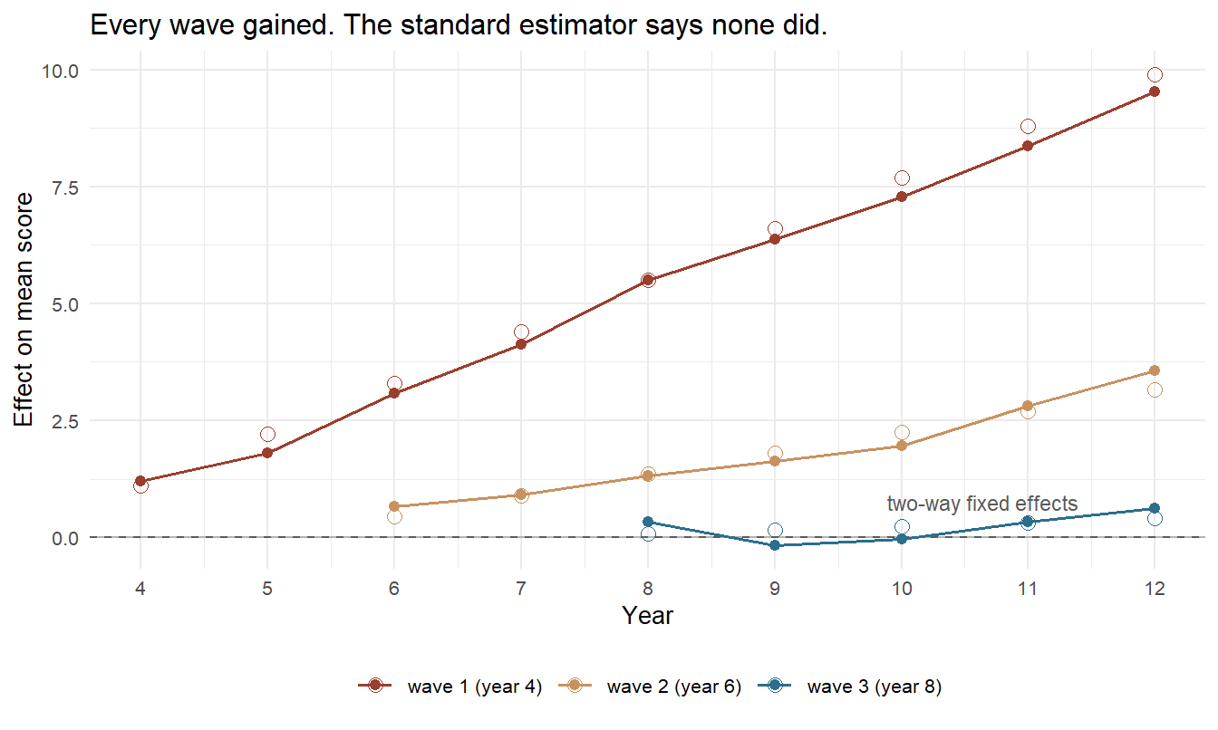 Group-time treatment effects: one estimate for every funding wave in every year it was funded, with the truth as hollow points and the two-way fixed effects estimate as a single flat line. The line is a weighted average of everything above it and lands on zero - which is what averaging becomes when some of the weight sits on comparisons that subtract one wave's ongoing progress from another's.