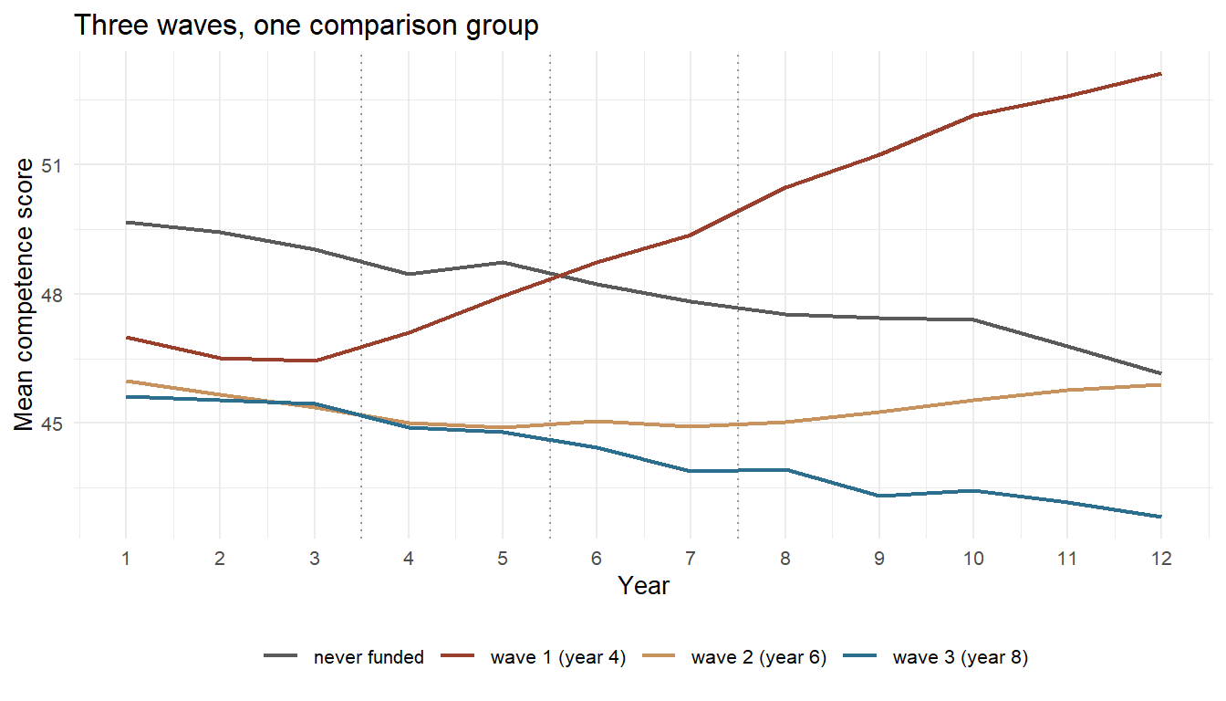 Average score by funding wave. The dotted vertical lines mark when each wave starts receiving money. Everyone drifts downwards; the funded schools bend away from that drift at their own start year, and the first wave bends hardest. This one figure contains everything the rest of the section argues about.