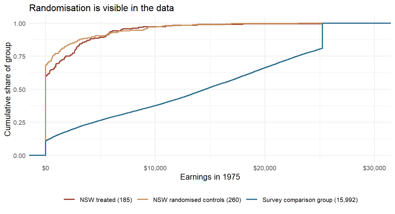 Earnings in 1975, before the programme, as cumulative shares. The two randomised groups lie almost on top of one another; the survey comparison group is a different population. Read off where each curve leaves the vertical axis: that is the share with no earnings at all. The blue curve's jump to one just below \$26,000 is not behaviour, it is topcoding.