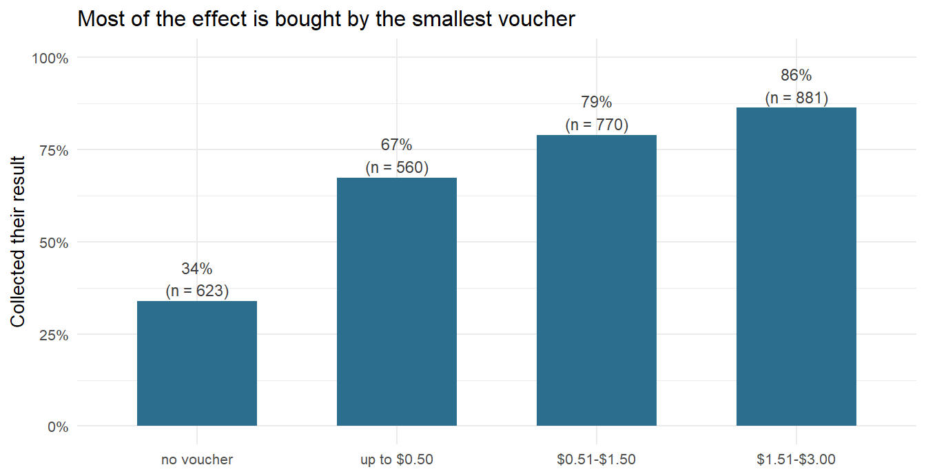 Share collecting their HIV result, by the value of the randomly assigned voucher. The jump from nothing to a token amount is far larger than any further increase — most of the effect is bought by the first few cents.