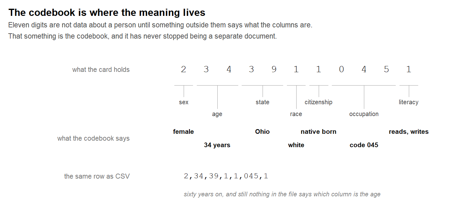 Eleven digits, and what stands between them and a person. The card and the CSV row hold identical information, and neither can be read without the table in the middle.