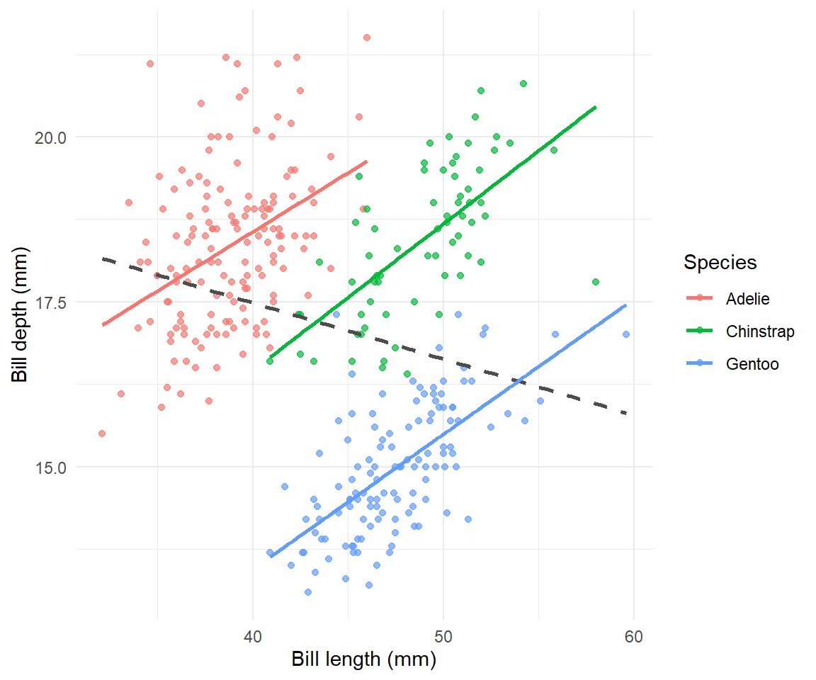 One negative trend, three positive ones: Simpson's paradox in the wild.