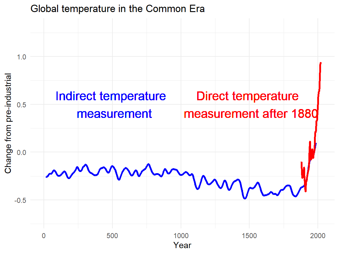 Global temperature in the common era.
