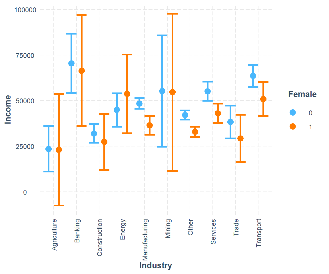 Predicted income by industry for women and men; the gender gap is far wider in some industries than others.