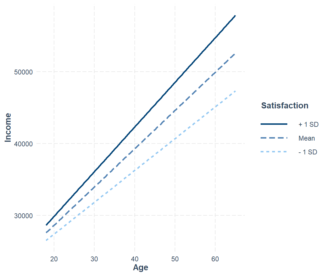 Income over age at three levels of life satisfaction: the mean and one standard deviation either side.