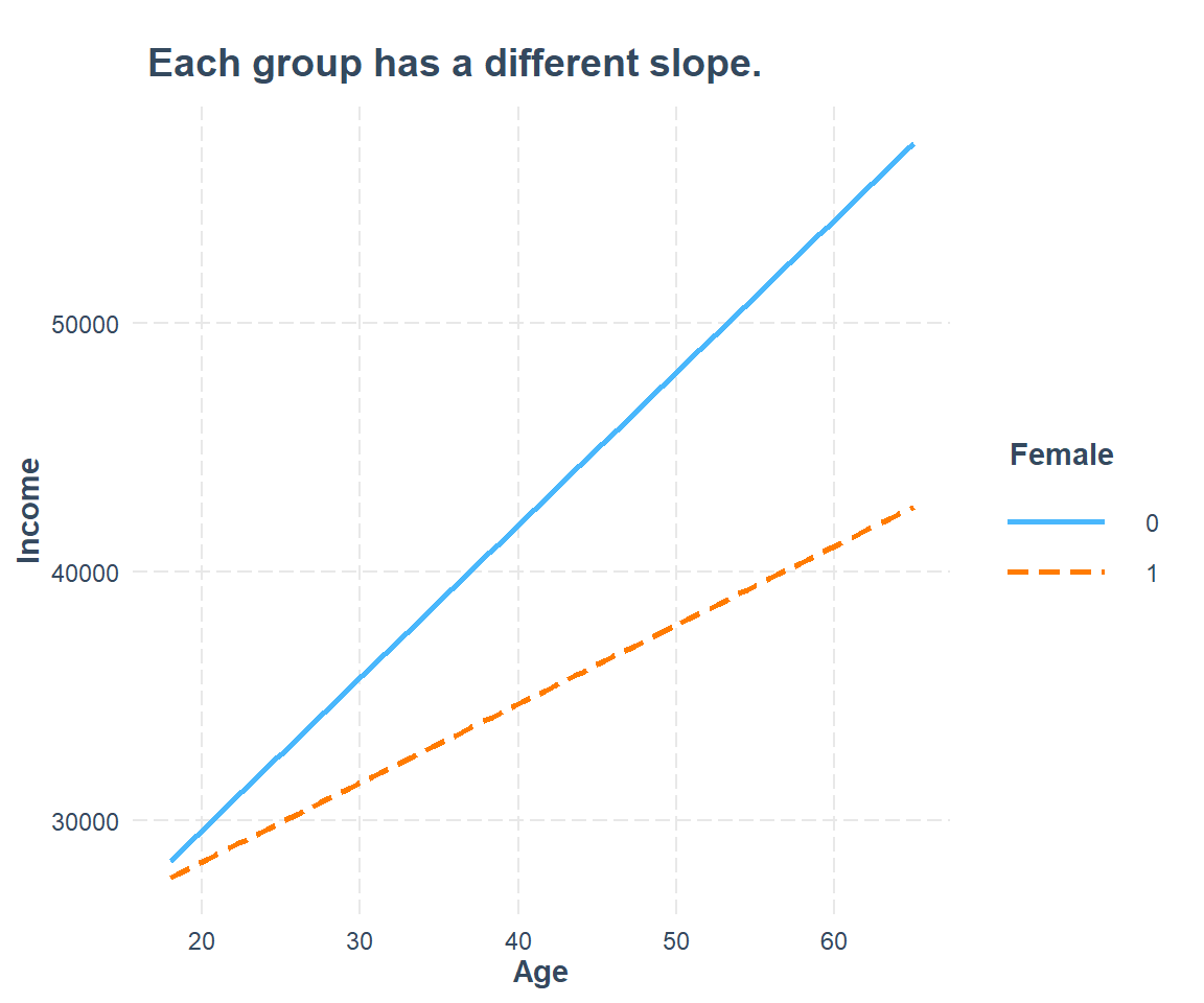 Income over age fitted separately for women and men; the slopes differ, so the gap widens with age.