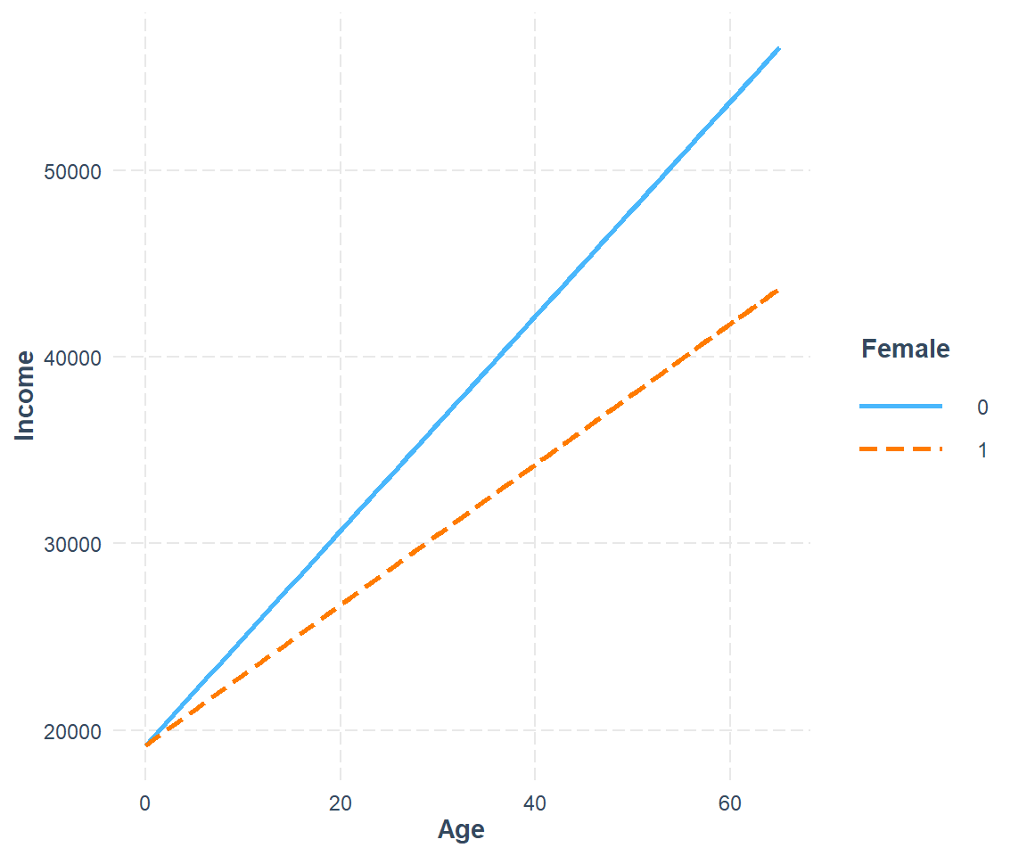 Dropping the gender main effect ties both lines to one intercept, leaving only the slopes free to differ.