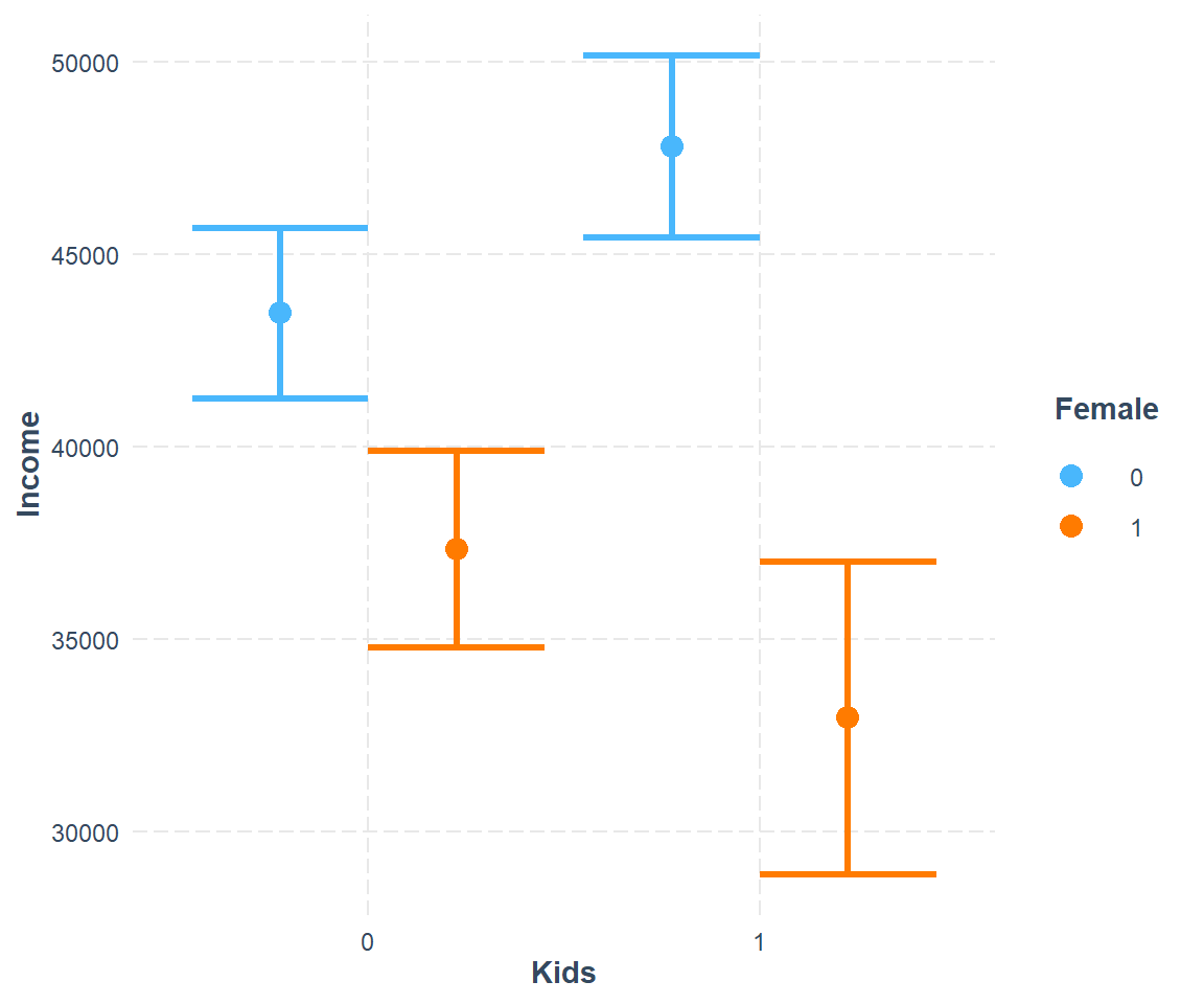 Predicted income by having children, separately for women and men; the child effect changes sign between the two.