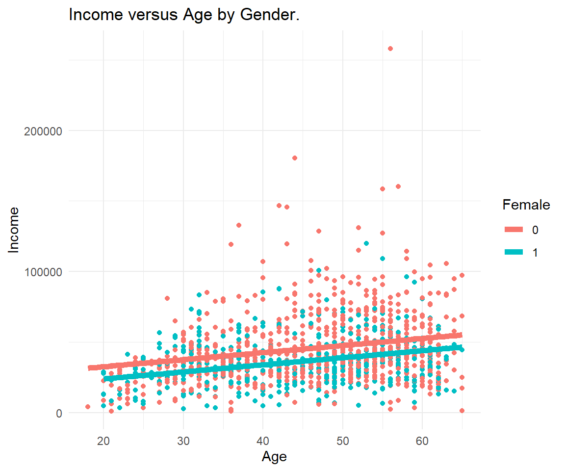 Income against age by gender, forced into parallel slopes: one common age effect, two different starting levels.