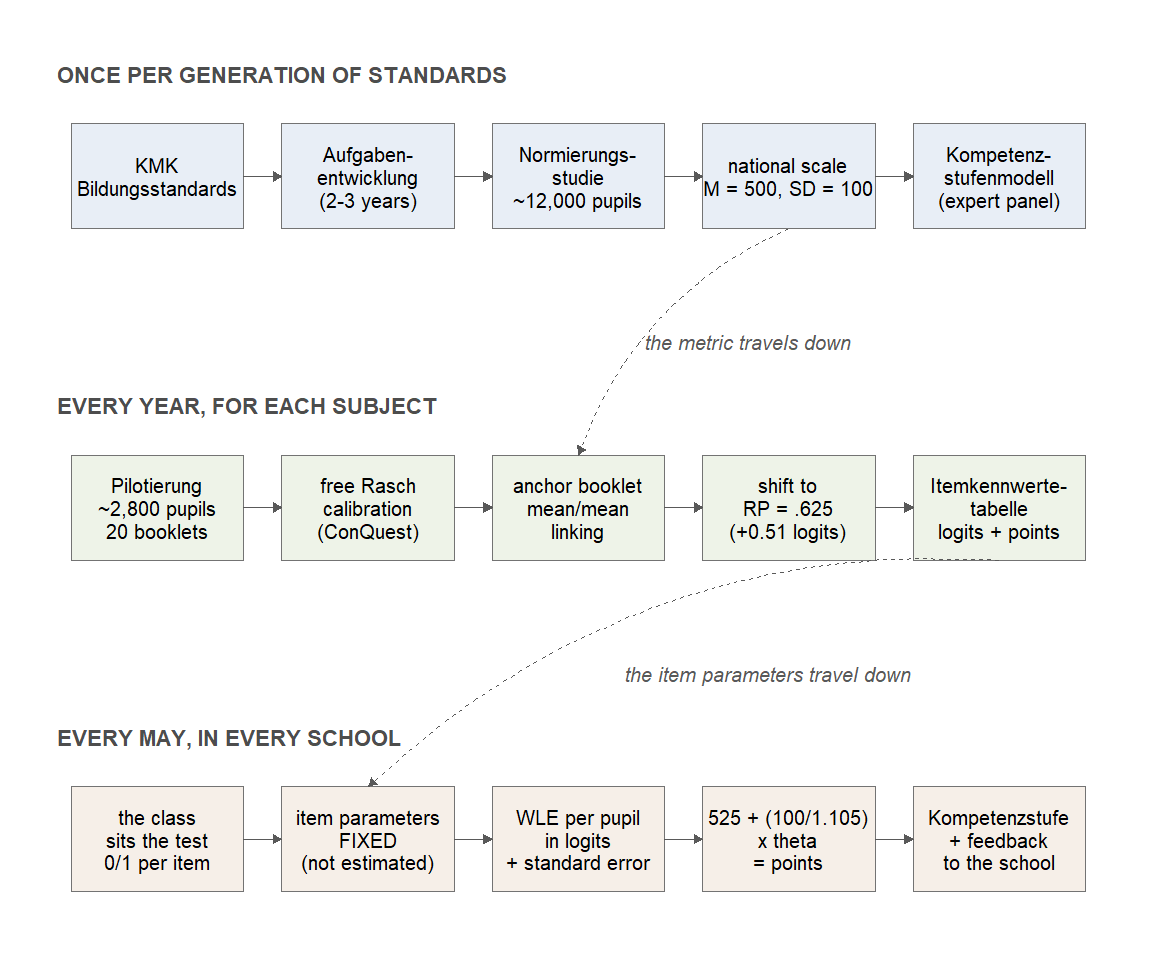 The VERA machinery, from the standards to a competence level on a report. The top lane happens once per generation of educational standards, the middle lane once a year for each subject, and the bottom lane every May in every school. The dashed arrows are the only two things that travel between the lanes: a metric and a table of numbers.