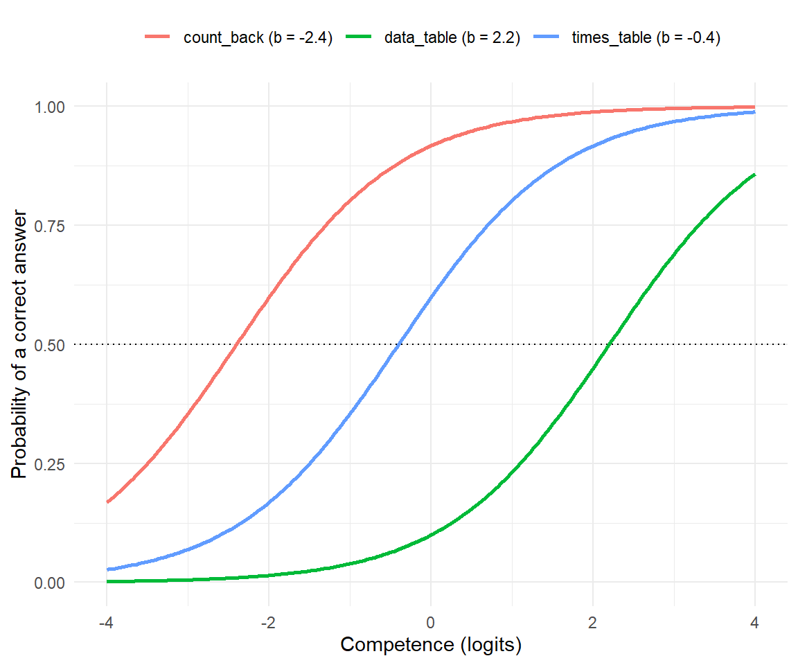 Three of the fourteen tasks, drawn as item characteristic curves. All Rasch curves have the same shape and differ only in where they sit; each crosses the dotted line at .50 exactly above its own difficulty.