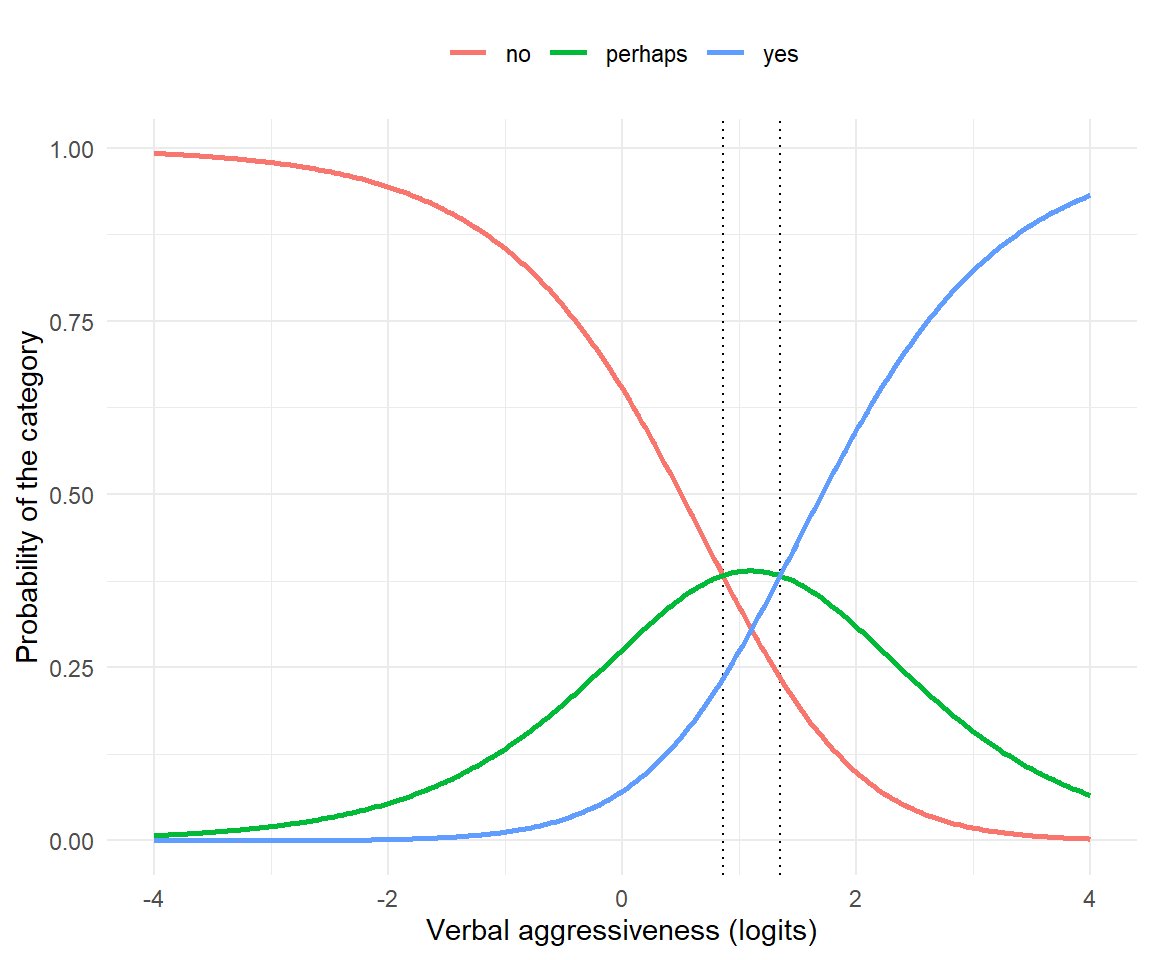 Category probabilities for the item 'I would shout at the bus driver'. The middle category never becomes the most likely answer by much: between the two dotted thresholds it peaks at only .39, because the two thresholds are close together.