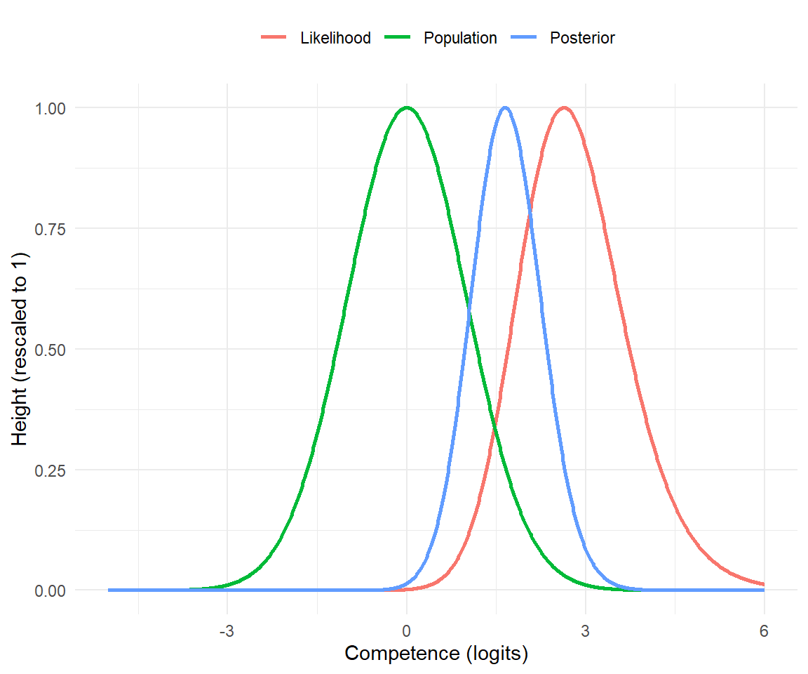 One child, three curves. The likelihood of P16's twelve-out-of-fourteen pattern peaks at 2.63 logits; the population distribution peaks at 0; the posterior lands at 1.68. P16's true competence, which we happen to know, is 1.78 — closer to the shrunken estimate than to the likelihood peak.