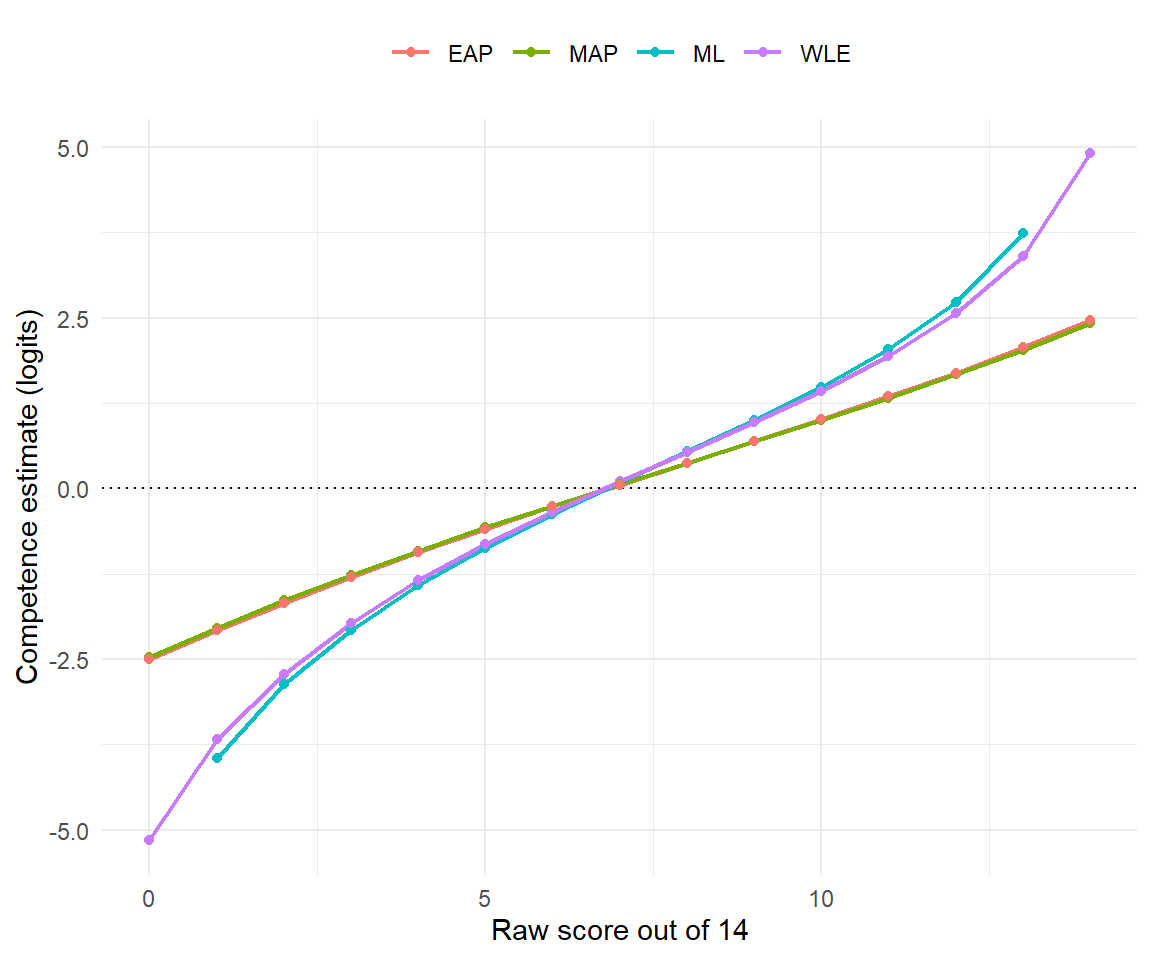 The four point estimates across the whole raw-score range. In the middle they are almost the same number. At the edges ML runs off the page, WLE follows it more slowly, and MAP and EAP flatten out because they are being held back by the population distribution.
