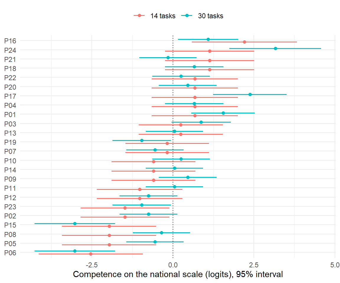 The same twenty-four children measured twice: once with fourteen tasks, once with thirty. The thirty-task intervals are visibly shorter, and that is the whole benefit of a longer booklet. The second thing the picture shows is less comfortable — the two estimates for the same child sometimes differ by more than a logit, because both are measurements of an unchanged competence and both contain error.