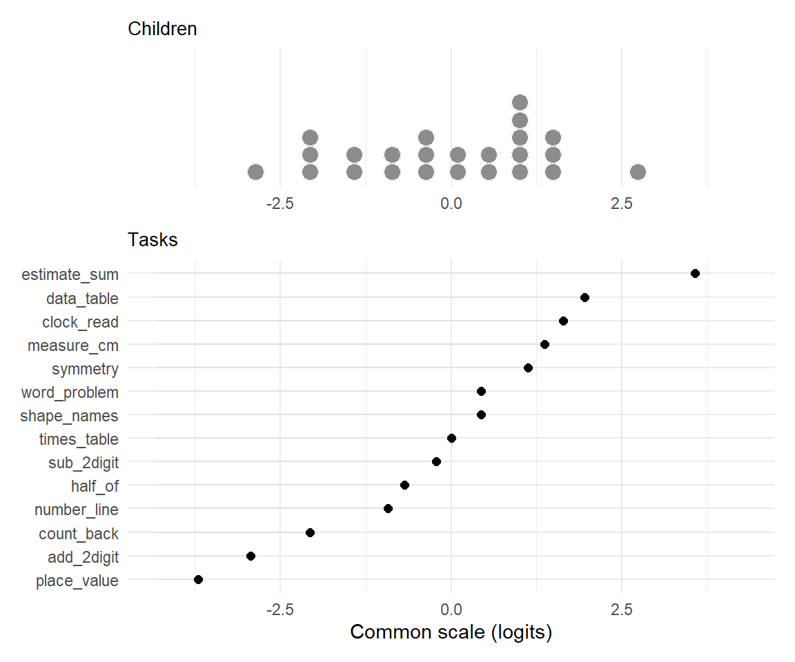 A person-item map. Children above, tasks below, one shared logit axis. The class piles up between -1 and +1.5, where five of the fourteen tasks sit; place_value and estimate_sum are so far outside the class that they measure almost nobody.