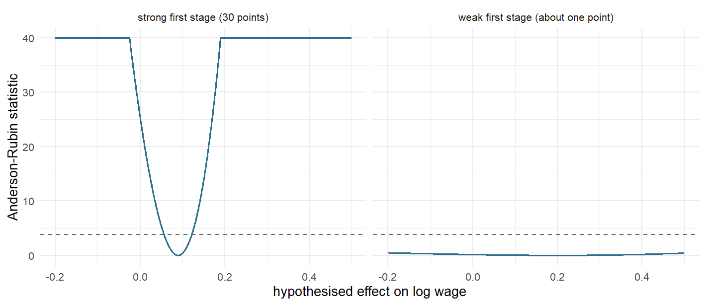 The Anderson-Rubin statistic against the hypothesised treatment effect, for a strong and a weak instrument. Where the curve dips below the dashed critical value the effect cannot be rejected. On the left the curve rises steeply on both sides and the set is a short interval; on the right it never rises at all, and the honest confidence set is unbounded.