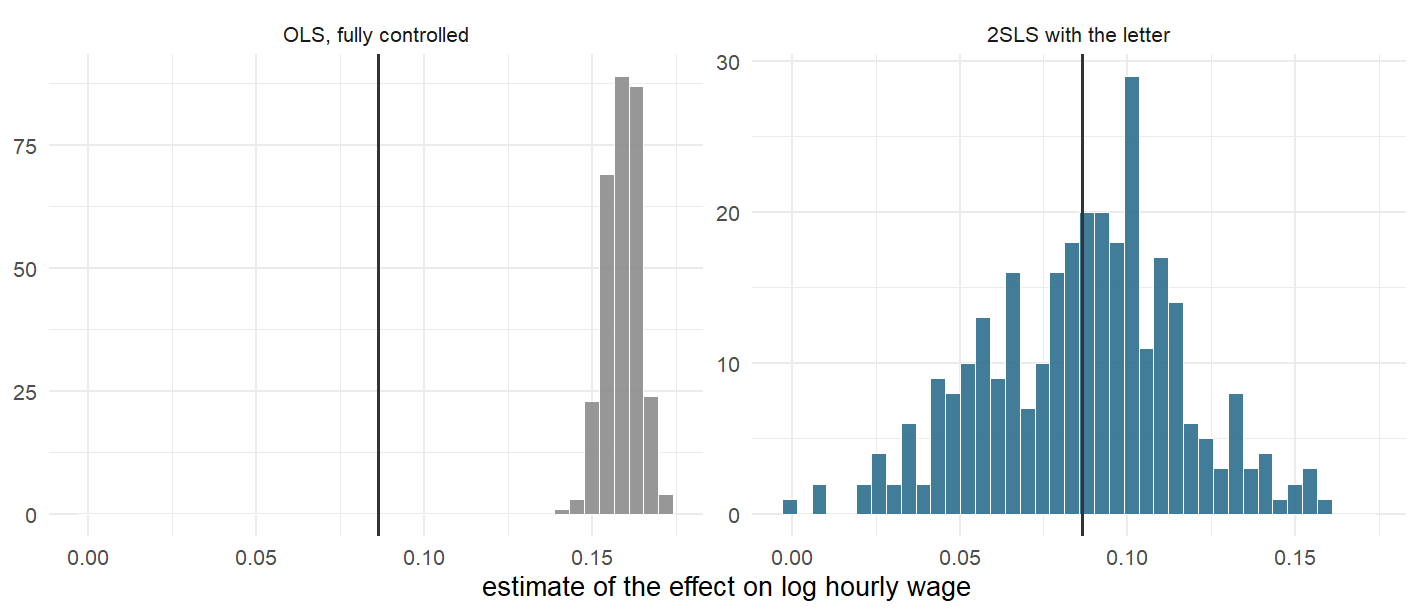 Three hundred estimates from each of two estimators, against the local average treatment effect both are aimed at. The regression is a narrow spike in the wrong place; the instrumental-variables estimator is a wide cloud in the right one.