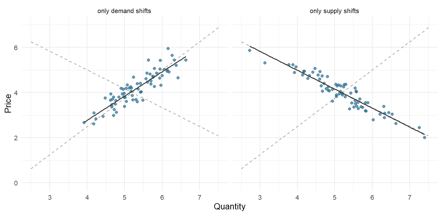 Two markets, one estimator, two opposite answers. The dashed lines are the true demand and supply curves, identical in both panels; the solid line is a regression of price on quantity through the observed pairs. Where demand does the moving the regression recovers supply, and where supply does the moving it recovers demand. Nothing in the scatter says which world you are in.