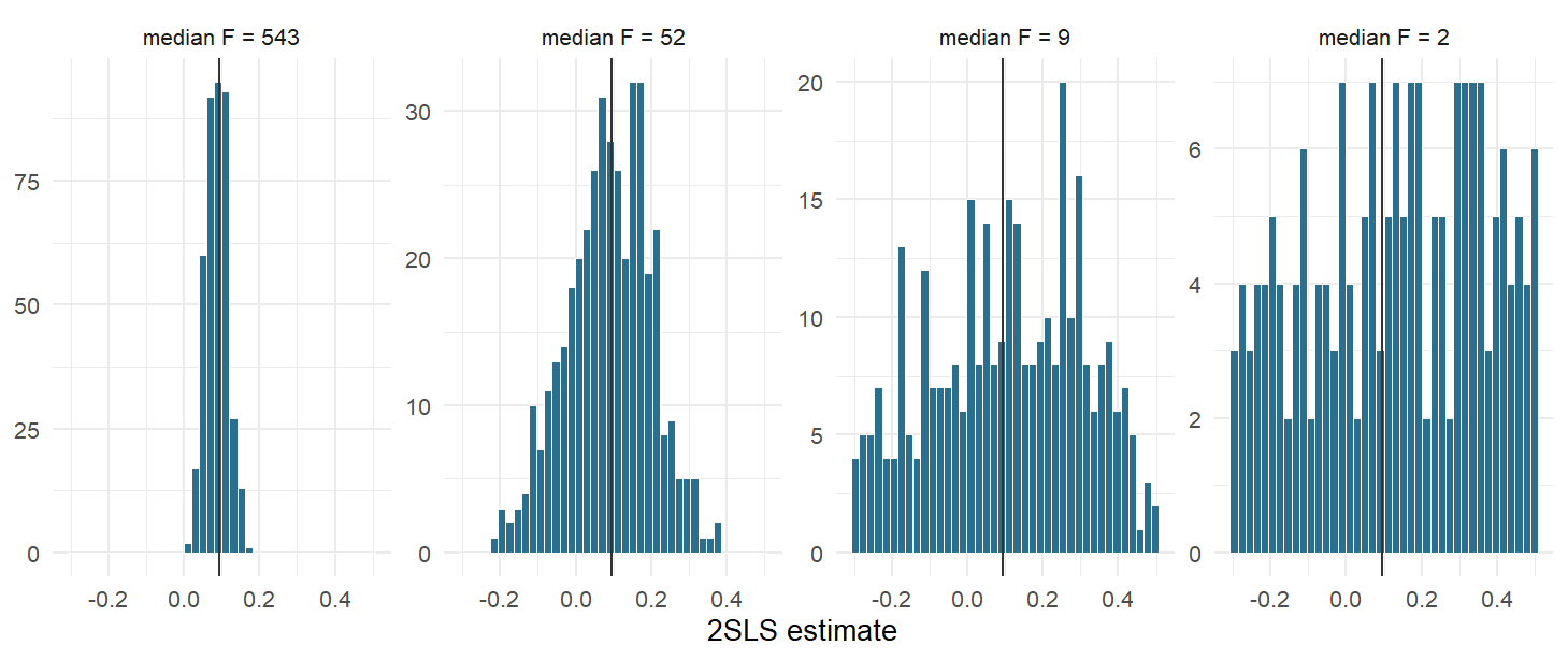 The sampling distribution of the two-stage least squares estimate at four instrument strengths, truncated to a readable range. The vertical line is the truth. As the first stage weakens the distribution does not shift so much as spread, growing tails far beyond anything the reported standard error suggests.
