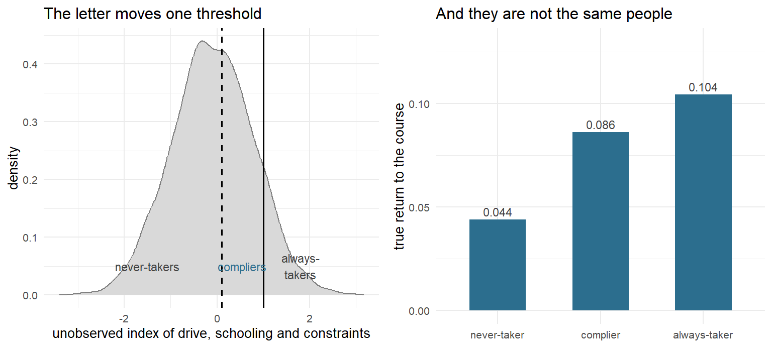 Left: the unobserved index that decides participation, with the two thresholds the letter moves between. Everyone to the right of the solid line goes anyway, everyone between the lines goes only if the letter arrives, everyone to the left never goes. Right: the true return to the course by type. The three groups are not interchangeable, which is the whole difficulty of this section.