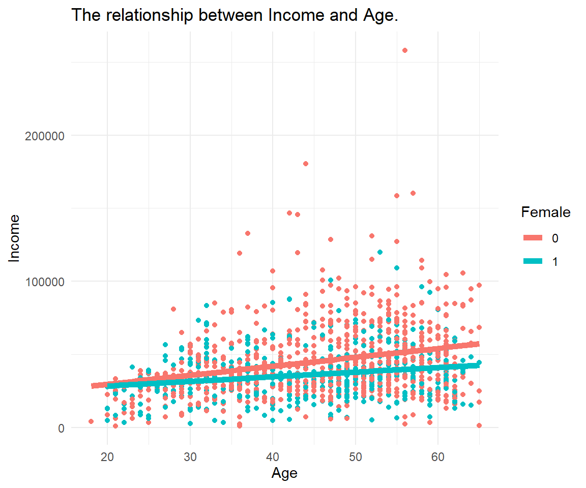 Annual income against age, coloured by gender, with one fitted line per group; the women's line sits below the men's.