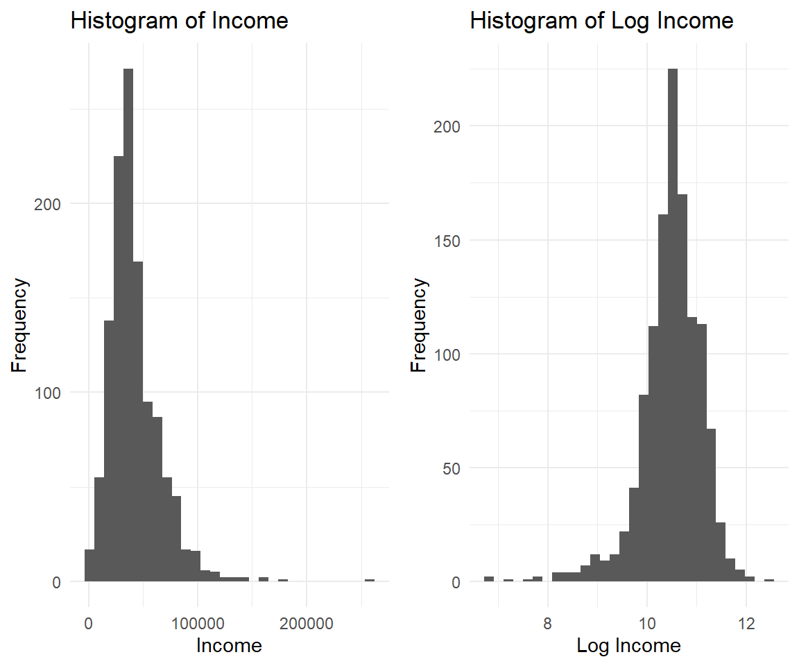 Income (left) and log income (right); the logarithm pulls in the long right tail and leaves a near-symmetric shape.