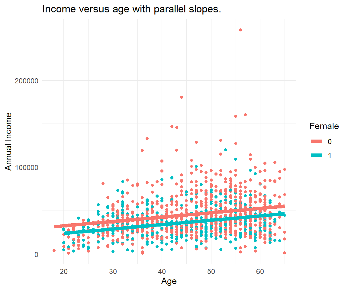 Income against age by gender with parallel slopes: the gender dummy shifts the line, it does not tilt it.