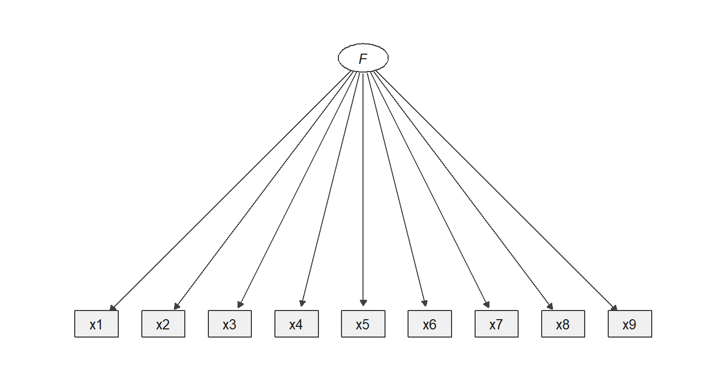 (a) One common factor: every indicator loads on a single latent variable.