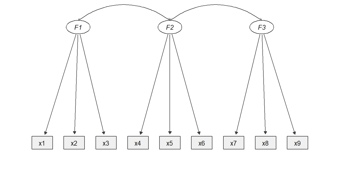(b) Correlated factors: distinct factors, related to one another.
