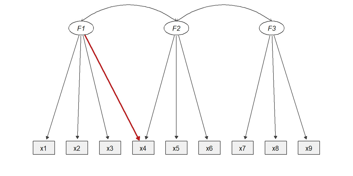 (c) A cross-loading: x4 is influenced by F2 as intended, and also by F1.