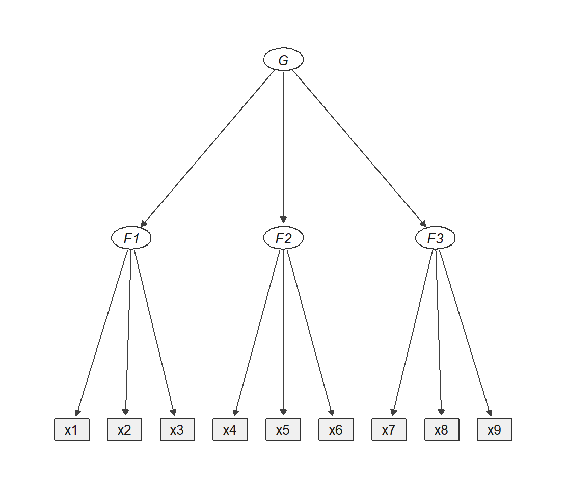 (d) Second-order factor: G reaches the indicators only through F1, F2 and F3.
