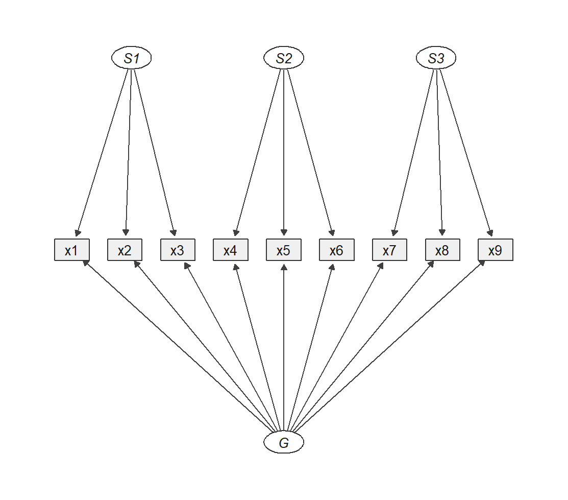 (e) Bifactor model: G loads on every indicator directly. No arcs, so G and each S are uncorrelated.