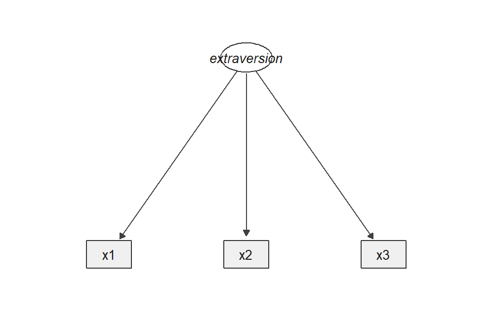 A latent variable with three indicators. The ellipse is not a column in the data; the rectangles are.