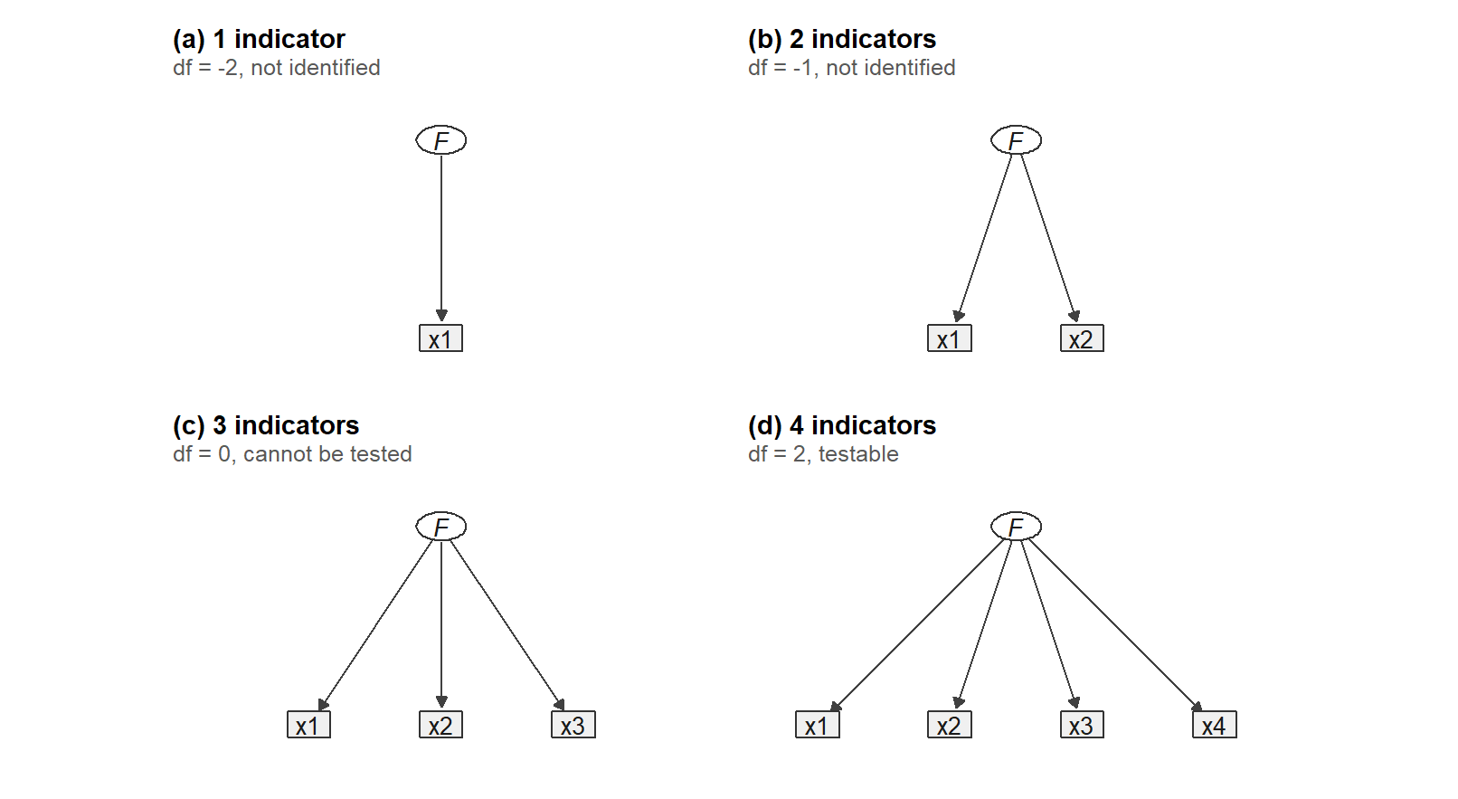 Growing a one-factor model one indicator at a time. Only the fourth is testable.