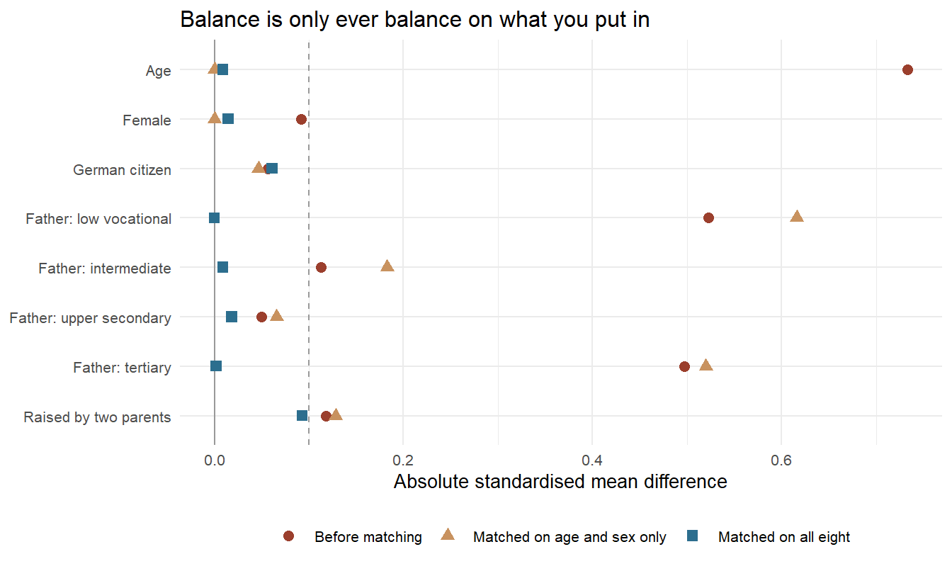 Absolute standardised mean differences before matching and after two different propensity-score models; the dashed line is the conventional 0.1 threshold. The orange triangles are the lesson: matching on age and sex alone balances age and sex perfectly and leaves the father's education worse than it was to begin with.