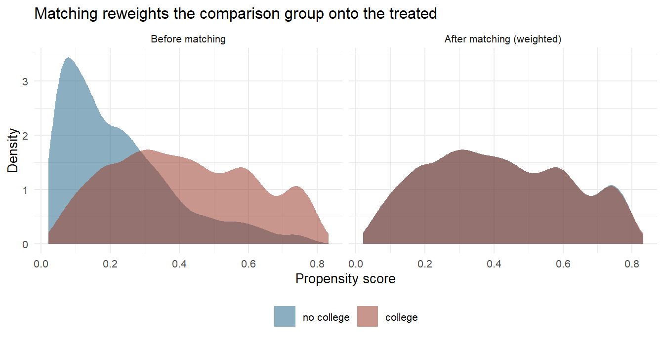 Propensity-score distributions before matching and after weighting by the matching weights. In the right-hand panel there is only one visible shape, because the two curves now lie on top of one another - that is what the weights were chosen to do. The place to look is the right-hand tail of the left panel: above a score of about 0.5 the graduates outnumber the non-graduates, and that is where the matching has to work hardest.