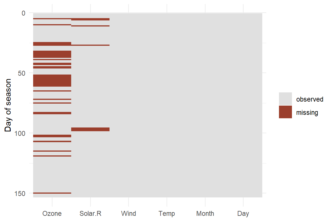 Missing values in airquality. Each column is a variable, each row a day.