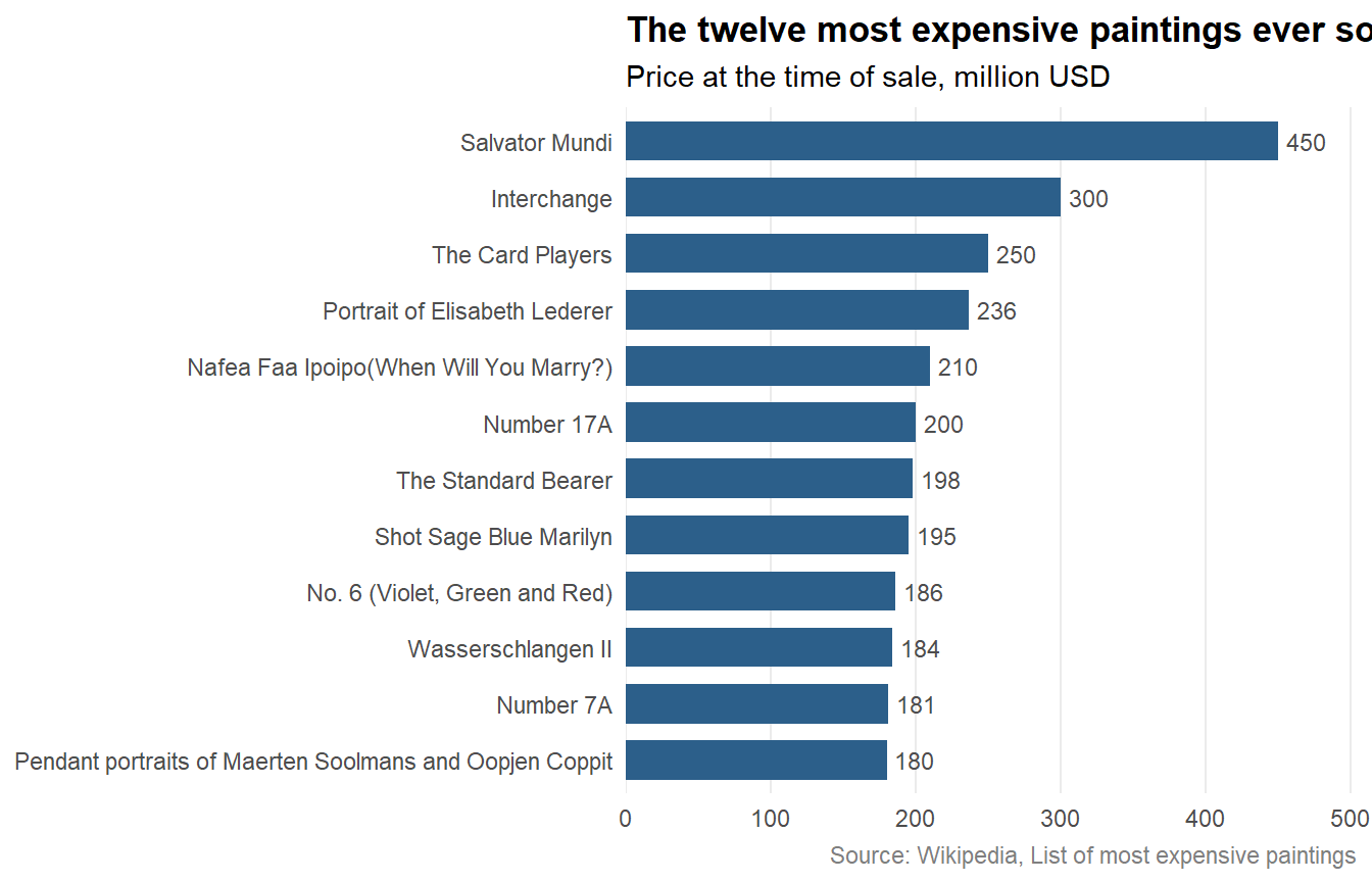 The twelve highest prices in the scraped ranking, as paid on the day of sale and not inflation-adjusted.