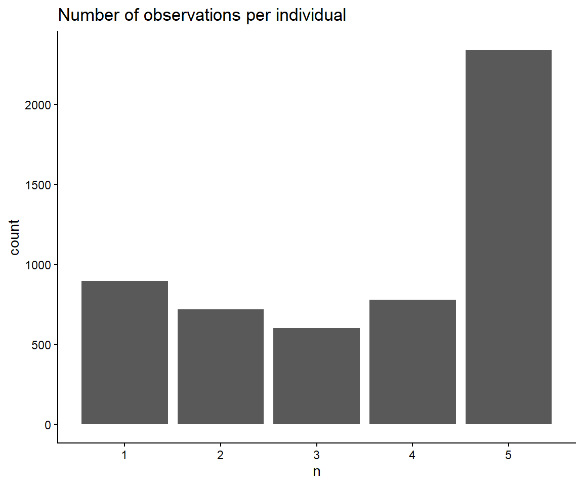 How many of the five SOEP waves each person appears in. Over a third are observed every year.