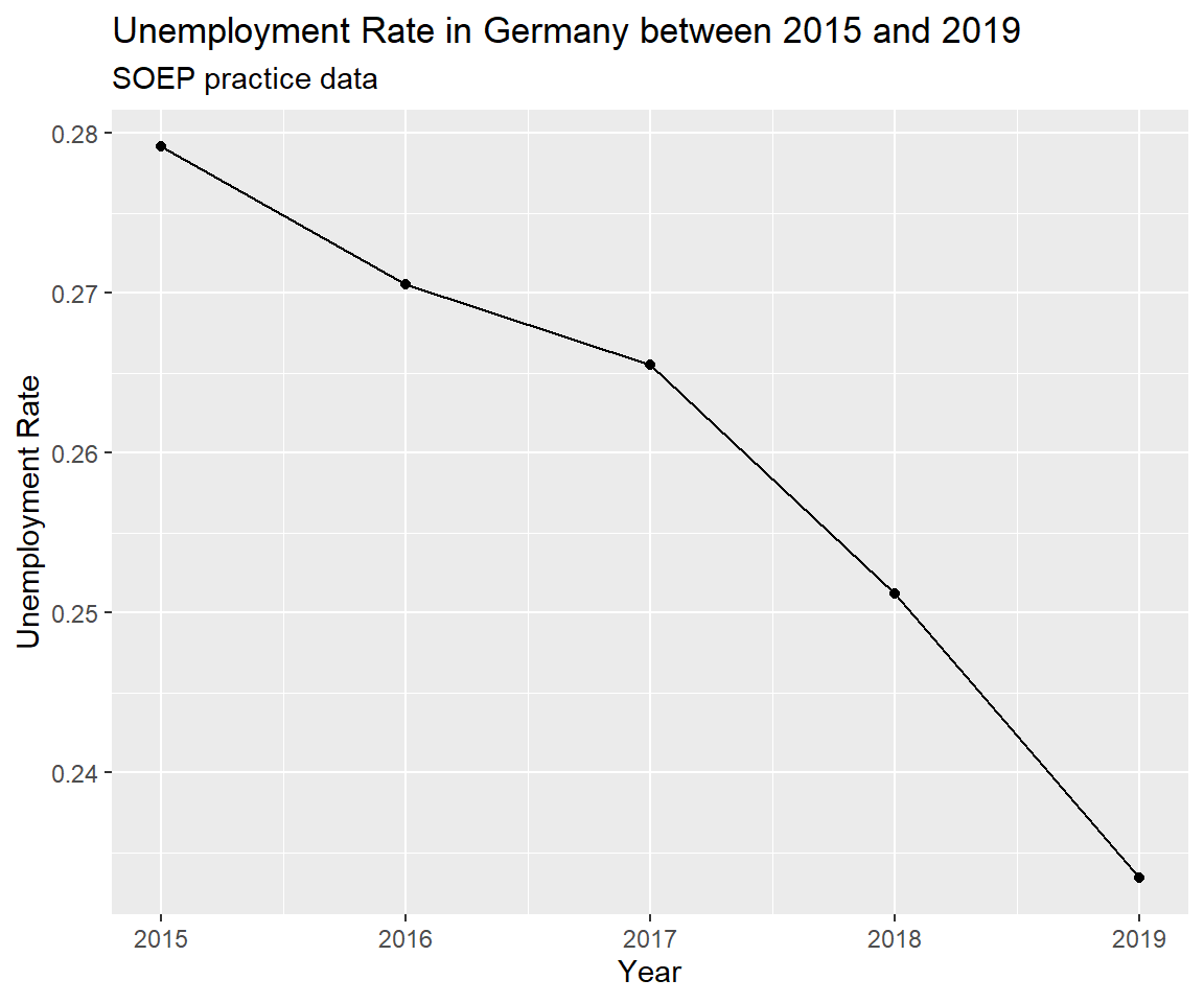 Unemployment rate in the SOEP practice data falls from 28 to 23 per cent, far above the official German figure.