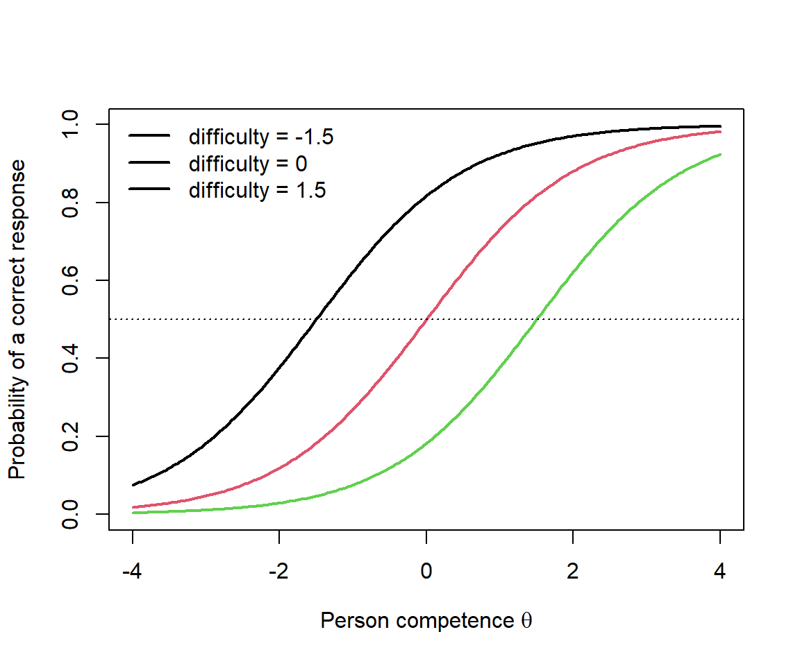 Three Rasch item characteristic curves. The item is solved with probability .50 where person competence equals item difficulty.