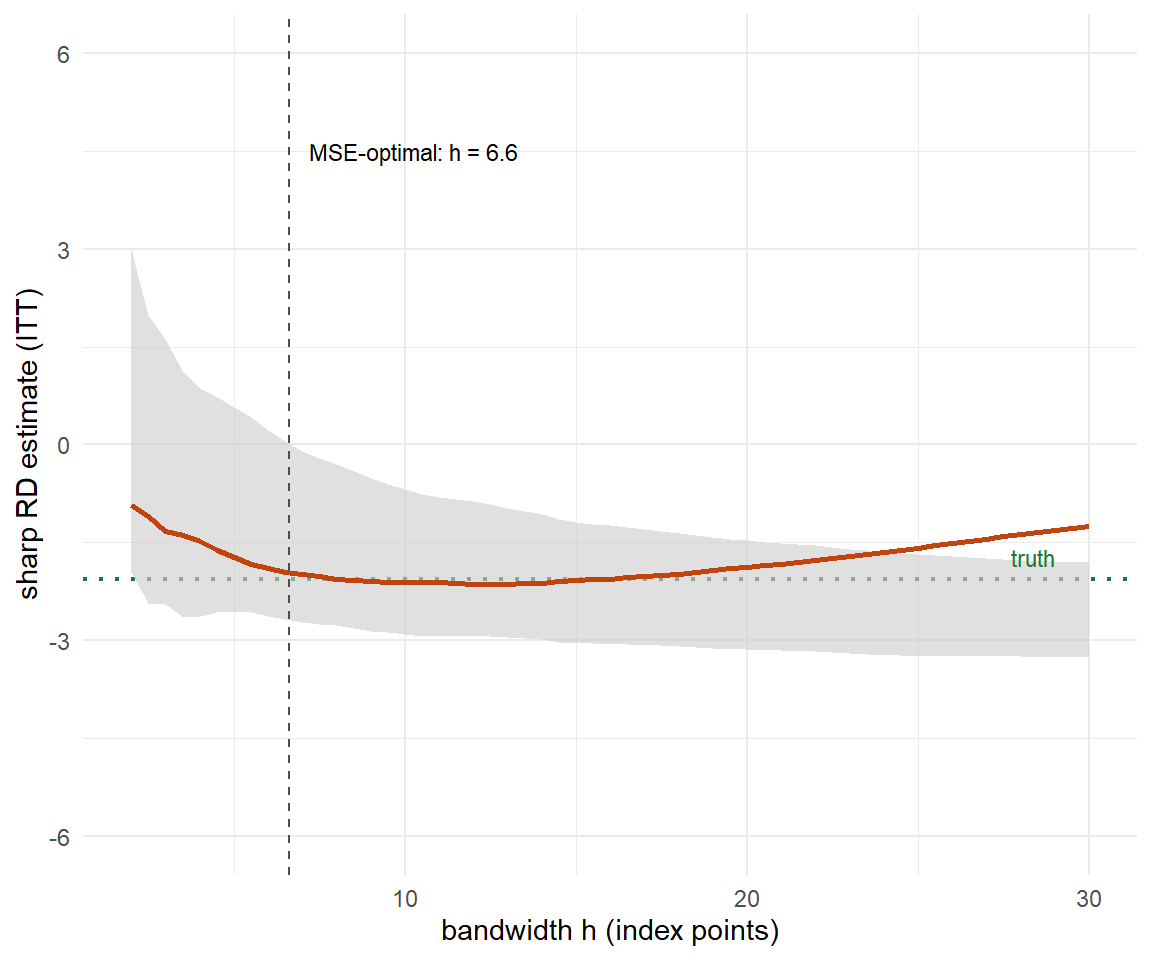 The intention-to-treat estimate and its robust interval as a function of the bandwidth. The estimate is flat between about six and twenty index points; below six the interval explodes, above twenty it drifts back towards zero as the window swallows schools that resemble nothing near the threshold.